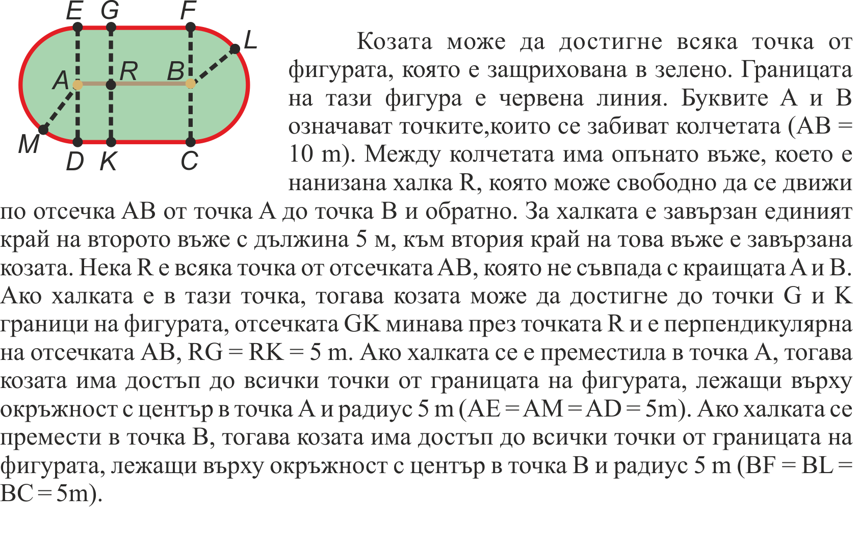 
Козата може да достигне всяка точка от фигурата, която е защрихована в зелено. Границата на тази фигура е червена линия. Буквите A и B означават точките,които се забиват колчетата (AB = 10 m). Между колчетата има опънато въже, което е нанизана халка R, която може свободно да се движи по отсечка AB от точка A до точка B и обратно. За халката е завързан единият край на второто въже с дължина 5 м, към втория край на това въже е завързана козата. Нека R е всяка точка от отсечката AB, която не съвпада с краищата A и B. Ако халката е в тази точка, тогава козата може да достигне до точки G и K граници на фигурата, отсечката GK минава през точката R и е перпендикулярна на отсечката AB, RG = RK = 5 m. Ако халката се е преместила в точка А, тогава козата има достъп до всички точки от границата на фигурата, лежащи върху окръжност с център в точка А и радиус 5 m (AE = AM = AD = 5m). Ако халката се премести в точка B, тогава козата има достъп до всички точки от границата на фигурата, лежащи върху окръжност с център в точка B и радиус 5 m (BF = BL = BC = 5m).